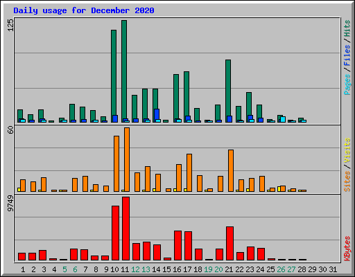 Daily usage for December 2020