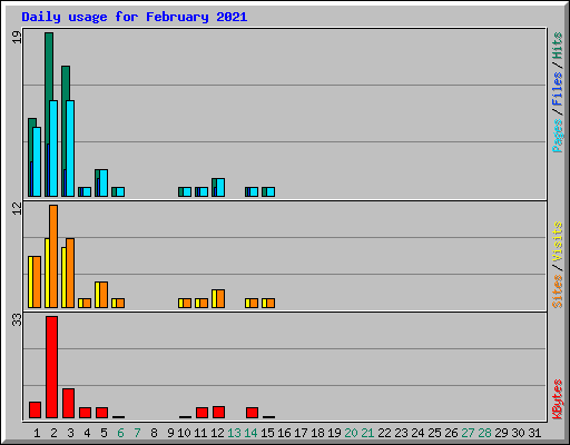 Daily usage for February 2021